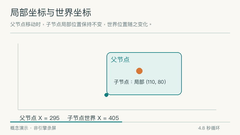 父节点移动时，子节点局部位置不变，世界位置随之变化；示意仅包含平移