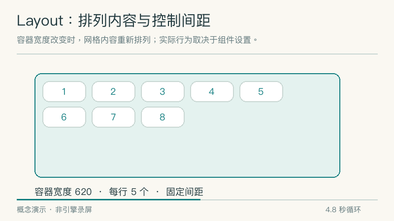 容器宽度变化时，固定尺寸与间距的元素重新排列；这只是布局变化示意，不代表安全区域已自动处理
