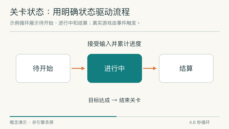 关卡从准备进入游玩，再结算；重玩先重置数据