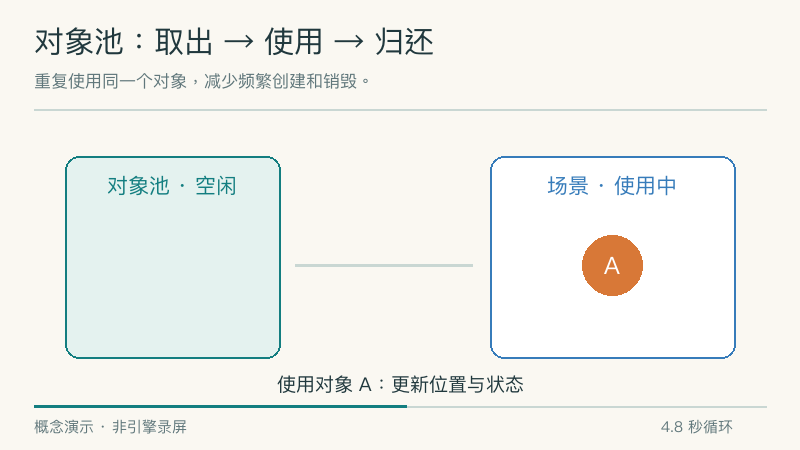 同一个对象从空闲池借出,使用后重置并归还