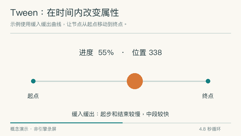 相同起点和终点,通过缓入缓出改变运动节奏